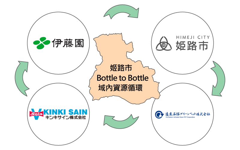日本遠東石塚、姬路市政府與伊藤園締結「100% PET Close Loop」